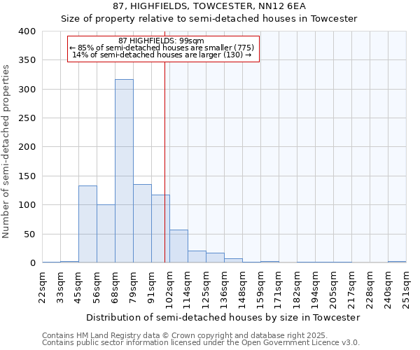 87, HIGHFIELDS, TOWCESTER, NN12 6EA: Size of property relative to semi-detached houses houses in Towcester