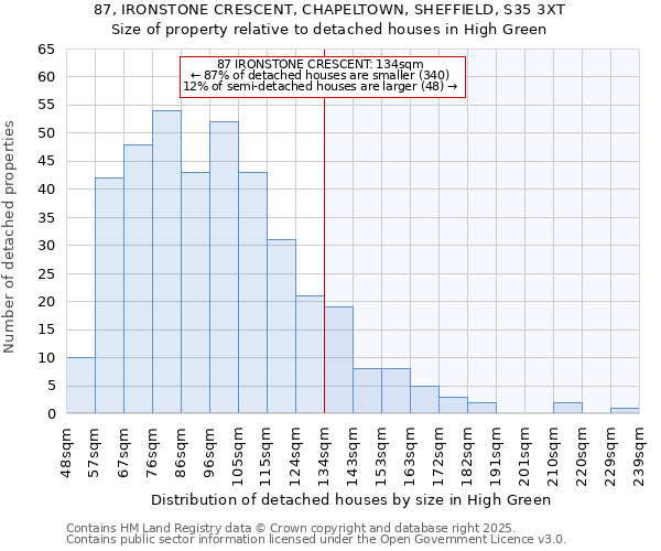87, IRONSTONE CRESCENT, CHAPELTOWN, SHEFFIELD, S35 3XT: Size of property relative to detached houses houses in High Green
