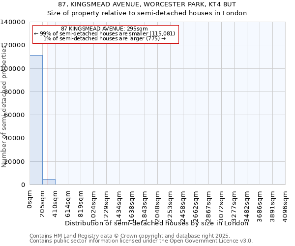 87, KINGSMEAD AVENUE, WORCESTER PARK, KT4 8UT: Size of property relative to semi-detached houses houses in London