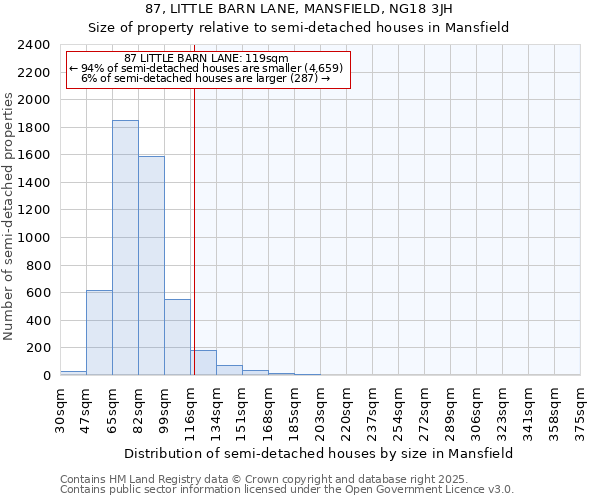87, LITTLE BARN LANE, MANSFIELD, NG18 3JH: Size of property relative to semi-detached houses houses in Mansfield