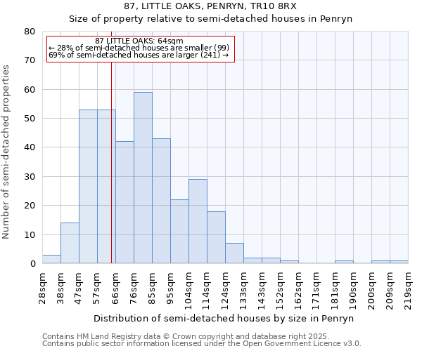 87, LITTLE OAKS, PENRYN, TR10 8RX: Size of property relative to detached houses in Penryn