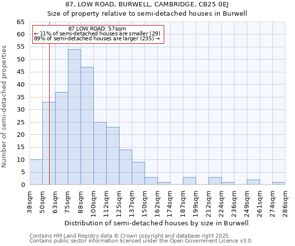 87, LOW ROAD, BURWELL, CAMBRIDGE, CB25 0EJ: Size of property relative to semi-detached houses houses in Burwell