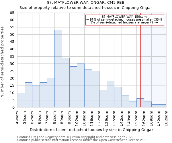 87, MAYFLOWER WAY, ONGAR, CM5 9BB: Size of property relative to semi-detached houses houses in Chipping Ongar