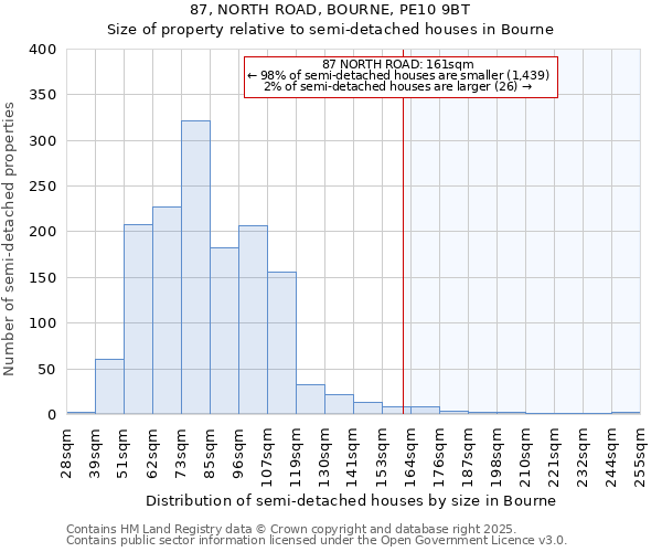 87, NORTH ROAD, BOURNE, PE10 9BT: Size of property relative to semi-detached houses houses in Bourne