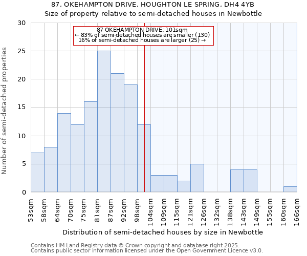 87, OKEHAMPTON DRIVE, HOUGHTON LE SPRING, DH4 4YB: Size of property relative to semi-detached houses houses in Newbottle