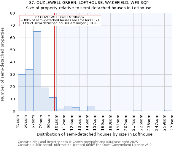 87, OUZLEWELL GREEN, LOFTHOUSE, WAKEFIELD, WF3 3QP: Size of property relative to semi-detached houses houses in Lofthouse
