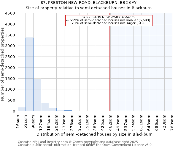 87, PRESTON NEW ROAD, BLACKBURN, BB2 6AY: Size of property relative to semi-detached houses houses in Blackburn
