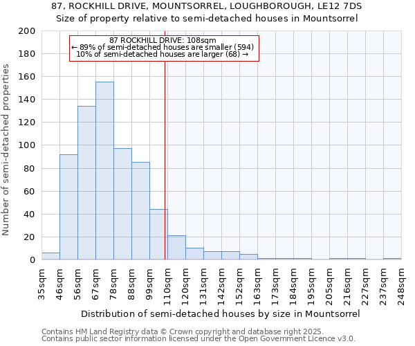 87, ROCKHILL DRIVE, MOUNTSORREL, LOUGHBOROUGH, LE12 7DS: Size of property relative to semi-detached houses houses in Mountsorrel