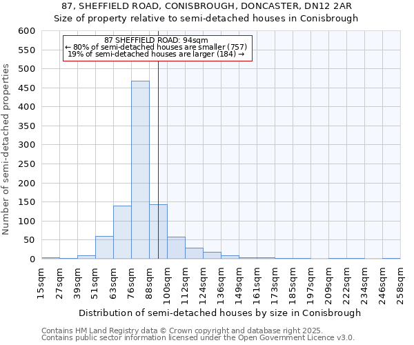87, SHEFFIELD ROAD, CONISBROUGH, DONCASTER, DN12 2AR: Size of property relative to semi-detached houses houses in Conisbrough