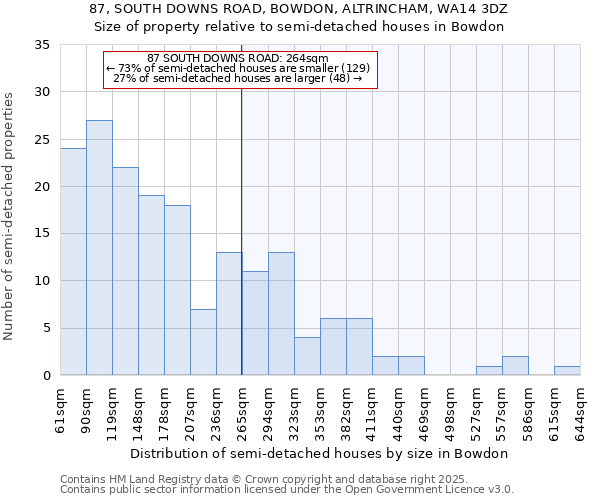 87, SOUTH DOWNS ROAD, BOWDON, ALTRINCHAM, WA14 3DZ: Size of property relative to semi-detached houses houses in Bowdon