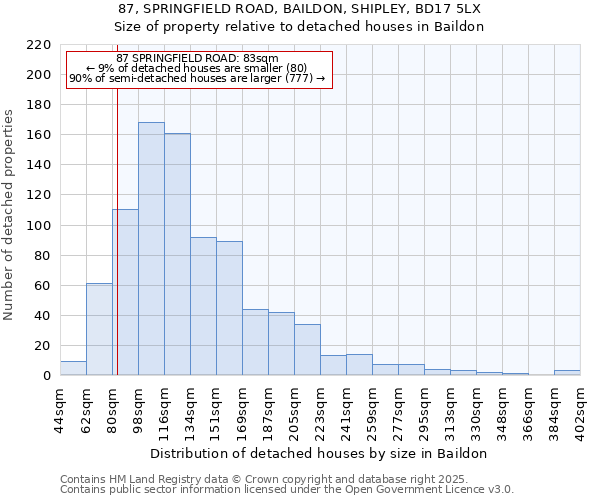 87, SPRINGFIELD ROAD, BAILDON, SHIPLEY, BD17 5LX: Size of property relative to detached houses houses in Baildon