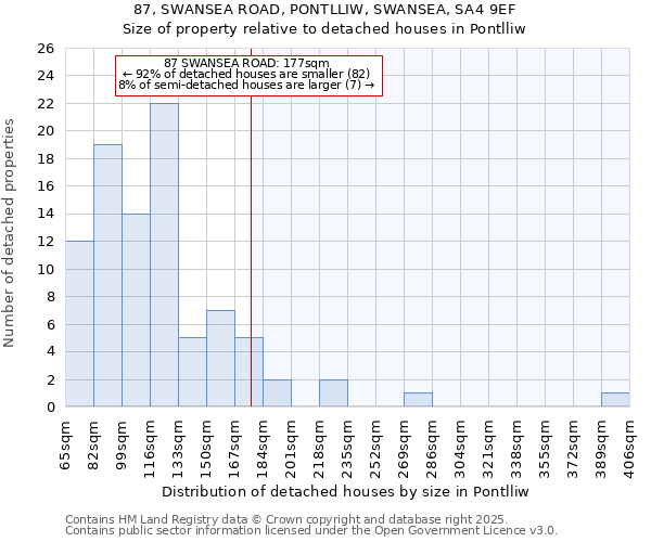 87, SWANSEA ROAD, PONTLLIW, SWANSEA, SA4 9EF: Size of property relative to detached houses in Pontlliw