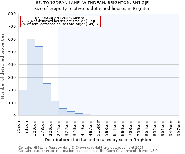 87, TONGDEAN LANE, WITHDEAN, BRIGHTON, BN1 5JE: Size of property relative to detached houses houses in Brighton