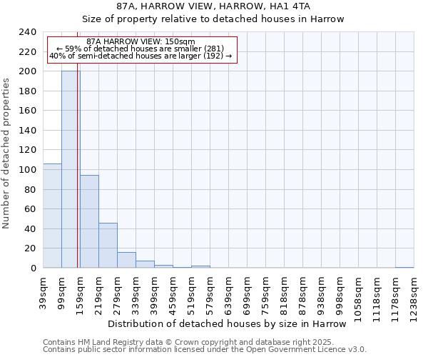 87A, HARROW VIEW, HARROW, HA1 4TA: Size of property relative to detached houses houses in Harrow