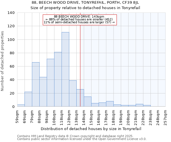 88, BEECH WOOD DRIVE, TONYREFAIL, PORTH, CF39 8JL: Size of property relative to detached houses houses in Tonyrefail