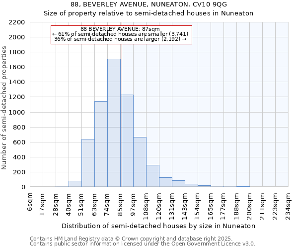 88, BEVERLEY AVENUE, NUNEATON, CV10 9QG: Size of property relative to semi-detached houses houses in Nuneaton