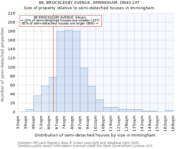 88, BROCKLESBY AVENUE, IMMINGHAM, DN40 2AT: Size of property relative to semi-detached houses houses in Immingham