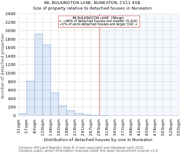 88, BULKINGTON LANE, NUNEATON, CV11 4SB: Size of property relative to detached houses houses in Nuneaton
