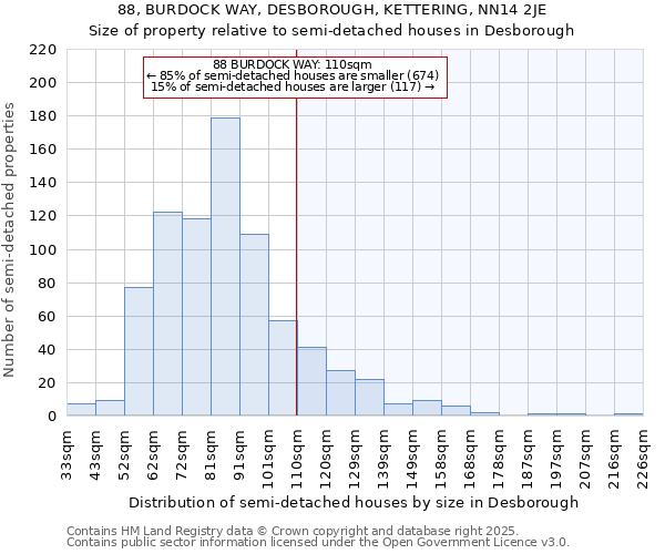 88, BURDOCK WAY, DESBOROUGH, KETTERING, NN14 2JE: Size of property relative to semi-detached houses houses in Desborough