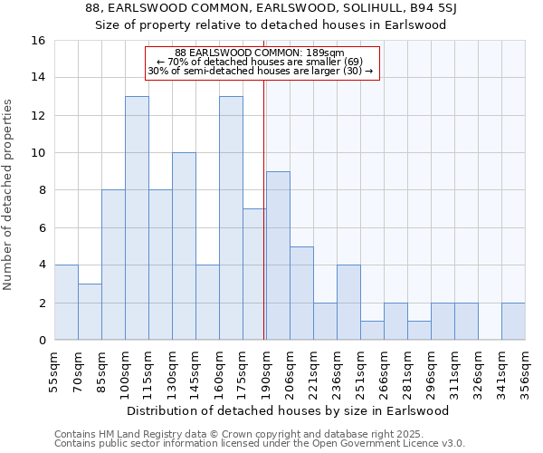 88, EARLSWOOD COMMON, EARLSWOOD, SOLIHULL, B94 5SJ: Size of property relative to detached houses houses in Earlswood