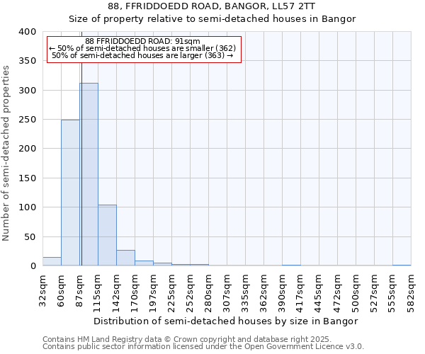 88, FFRIDDOEDD ROAD, BANGOR, LL57 2TT: Size of property relative to semi-detached houses houses in Bangor