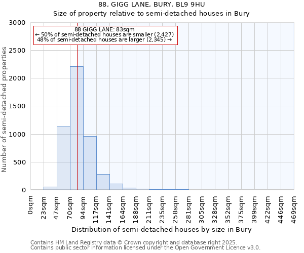 88, GIGG LANE, BURY, BL9 9HU: Size of property relative to semi-detached houses houses in Bury