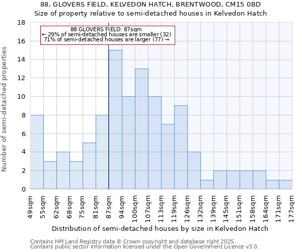 88, GLOVERS FIELD, KELVEDON HATCH, BRENTWOOD, CM15 0BD: Size of property relative to semi-detached houses houses in Kelvedon Hatch