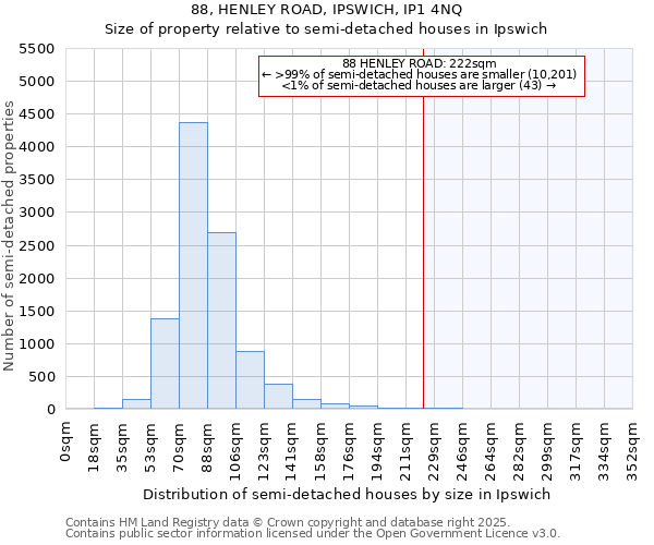 88, HENLEY ROAD, IPSWICH, IP1 4NQ: Size of property relative to detached houses in Ipswich