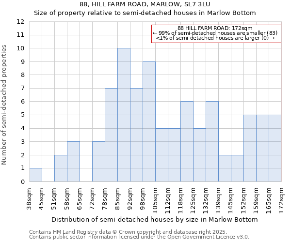 88, HILL FARM ROAD, MARLOW, SL7 3LU: Size of property relative to semi-detached houses houses in Marlow Bottom