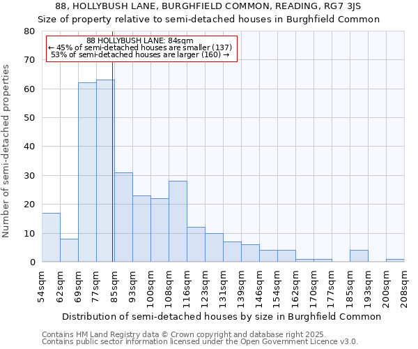 88, HOLLYBUSH LANE, BURGHFIELD COMMON, READING, RG7 3JS: Size of property relative to semi-detached houses houses in Burghfield Common
