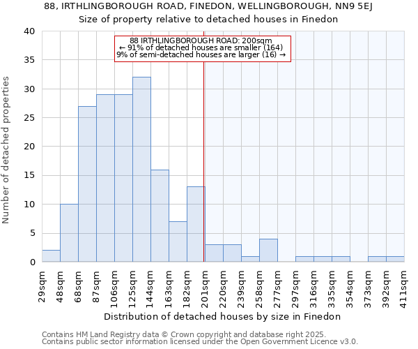 88, IRTHLINGBOROUGH ROAD, FINEDON, WELLINGBOROUGH, NN9 5EJ: Size of property relative to detached houses in Finedon