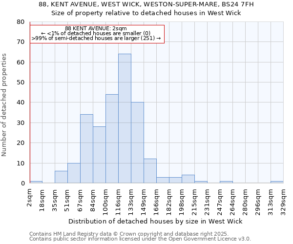 88, KENT AVENUE, WEST WICK, WESTON-SUPER-MARE, BS24 7FH: Size of property relative to detached houses houses in West Wick