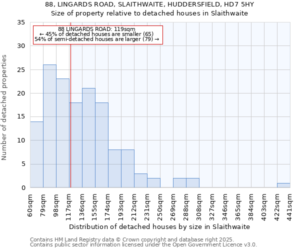 88, LINGARDS ROAD, SLAITHWAITE, HUDDERSFIELD, HD7 5HY: Size of property relative to detached houses houses in Slaithwaite
