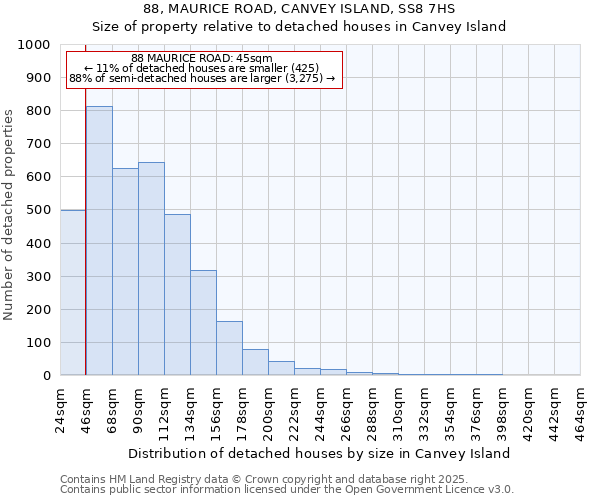 88, MAURICE ROAD, CANVEY ISLAND, SS8 7HS: Size of property relative to detached houses houses in Canvey Island