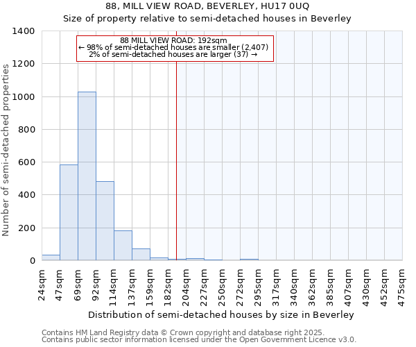 88, MILL VIEW ROAD, BEVERLEY, HU17 0UQ: Size of property relative to semi-detached houses houses in Beverley