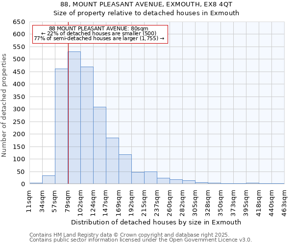 88, MOUNT PLEASANT AVENUE, EXMOUTH, EX8 4QT: Size of property relative to detached houses houses in Exmouth