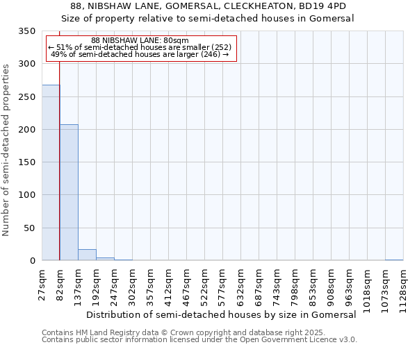 88, NIBSHAW LANE, GOMERSAL, CLECKHEATON, BD19 4PD: Size of property relative to semi-detached houses houses in Gomersal