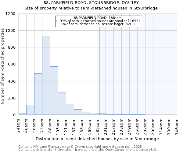 88, PARKFIELD ROAD, STOURBRIDGE, DY8 1EY: Size of property relative to semi-detached houses houses in Stourbridge