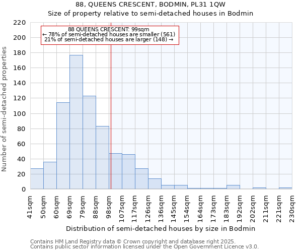 88, QUEENS CRESCENT, BODMIN, PL31 1QW: Size of property relative to semi-detached houses houses in Bodmin