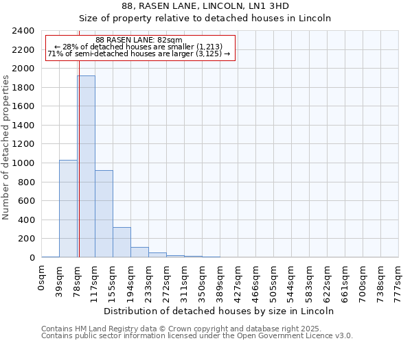 88, RASEN LANE, LINCOLN, LN1 3HD: Size of property relative to detached houses houses in Lincoln