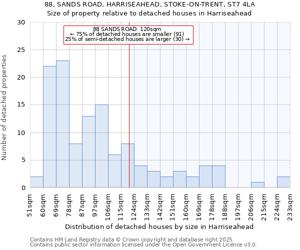 88, SANDS ROAD, HARRISEAHEAD, STOKE-ON-TRENT, ST7 4LA: Size of property relative to detached houses in Harriseahead