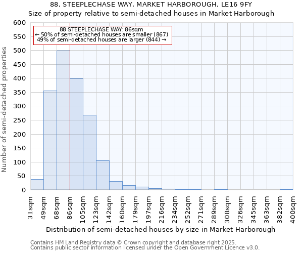 88, STEEPLECHASE WAY, MARKET HARBOROUGH, LE16 9FY: Size of property relative to semi-detached houses houses in Market Harborough