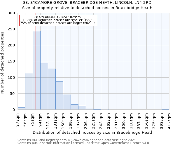88, SYCAMORE GROVE, BRACEBRIDGE HEATH, LINCOLN, LN4 2RD: Size of property relative to detached houses houses in Bracebridge Heath