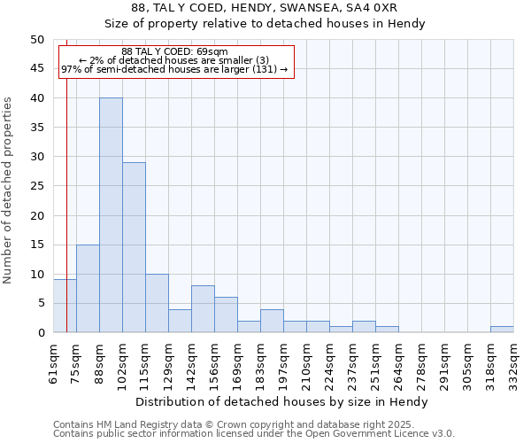 88, TAL Y COED, HENDY, SWANSEA, SA4 0XR: Size of property relative to detached houses in Hendy