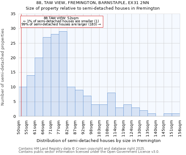 88, TAW VIEW, FREMINGTON, BARNSTAPLE, EX31 2NN: Size of property relative to semi-detached houses houses in Fremington