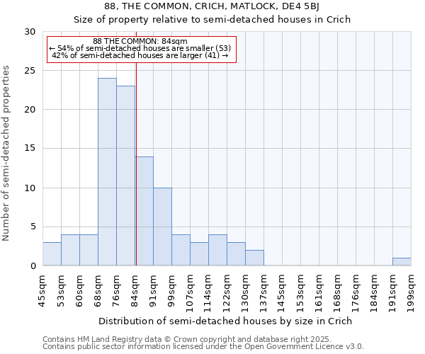 88, THE COMMON, CRICH, MATLOCK, DE4 5BJ: Size of property relative to semi-detached houses houses in Crich