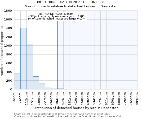 88, THORNE ROAD, DONCASTER, DN2 5BL: Size of property relative to detached houses houses in Doncaster