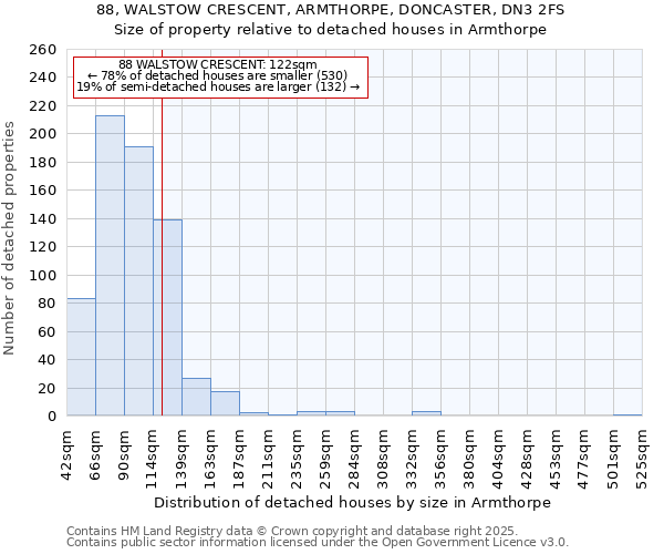 88, WALSTOW CRESCENT, ARMTHORPE, DONCASTER, DN3 2FS: Size of property relative to detached houses houses in Armthorpe
