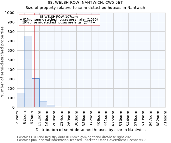88, WELSH ROW, NANTWICH, CW5 5ET: Size of property relative to semi-detached houses houses in Nantwich