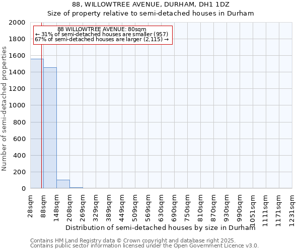 88, WILLOWTREE AVENUE, DURHAM, DH1 1DZ: Size of property relative to semi-detached houses houses in Durham
